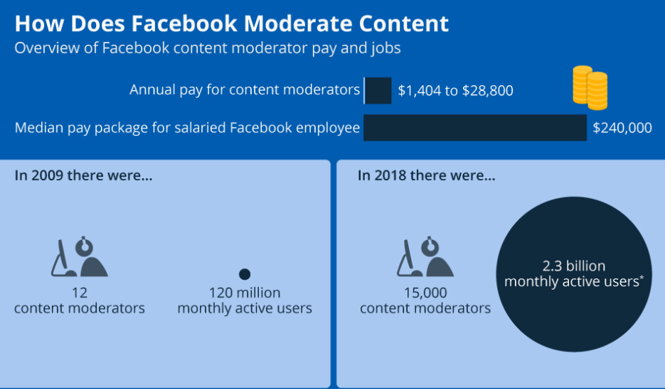 facebook content moderation